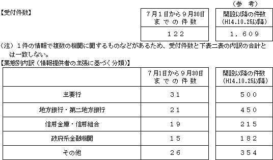 「貸し渋り・貸し剥がしホットライン」情報の受付状況(平成16年7月1日から9月30日までの受付分)