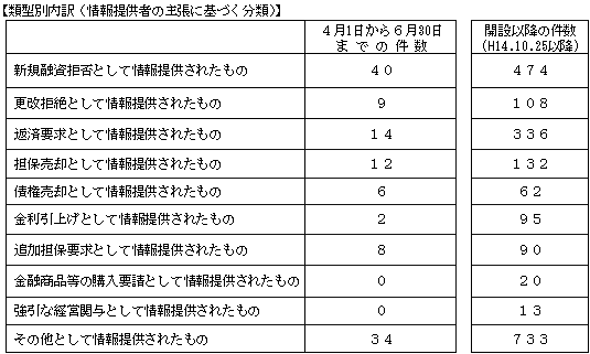 「貸し渋り・貸し剥がしホットライン」情報の受付状況(平成16年7月1日から9月30日までの受付分)