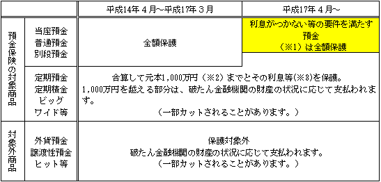 預金等の保護範囲について