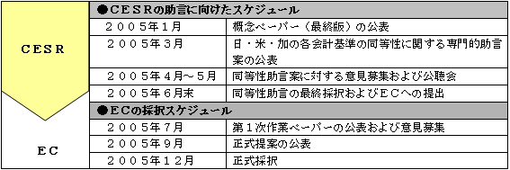【同等性評価のスケジュール】