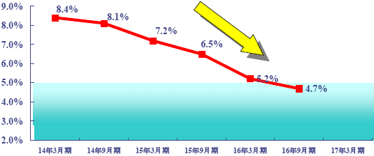 図表1:不良債権比率の推移(主要行)
