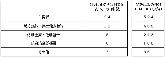 【業態別内訳(情報提供者の主張に基づく分類)】