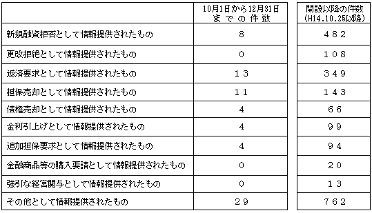 【類型別内訳(情報提供者の主張に基づく分類)】