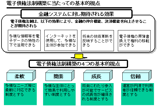 電子債権法制構築に当たっての基本的視点