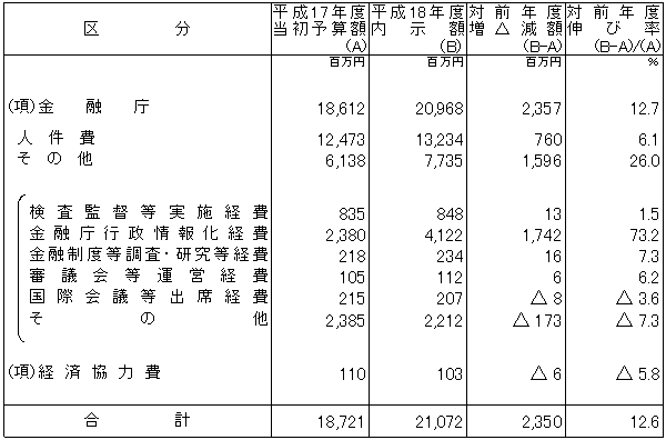 平成18年度 金融庁予算の概要(概算決定)
