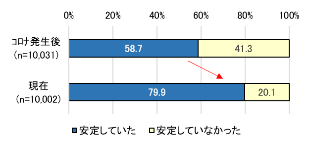 図1 コロナ発生後・現在の資金繰り状況