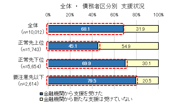 図2 金融機関による支援(全体・債務者区分別 支援状況)