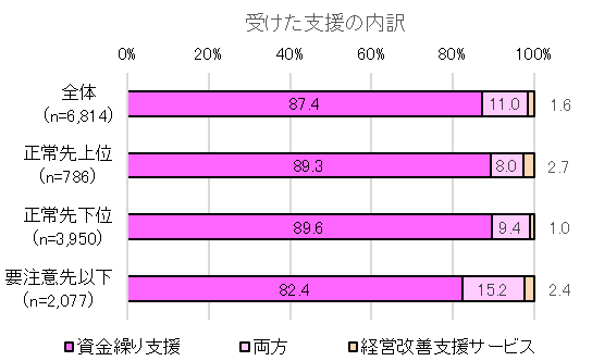 図2 金融機関による支援(受けた支援の内訳)