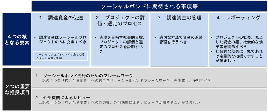 図表2 ソーシャルボンドに期待される事項等