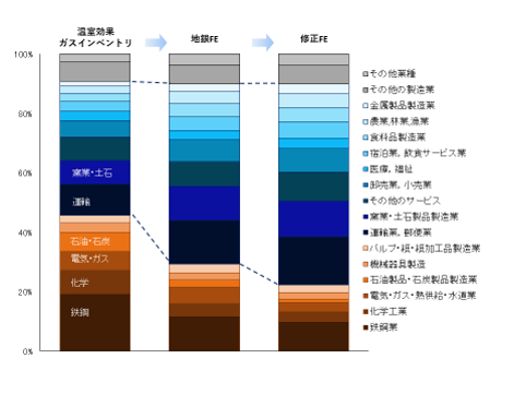 (図表3)温室効果ガスインベントリ及び 地銀FE、修正FEの業種構成