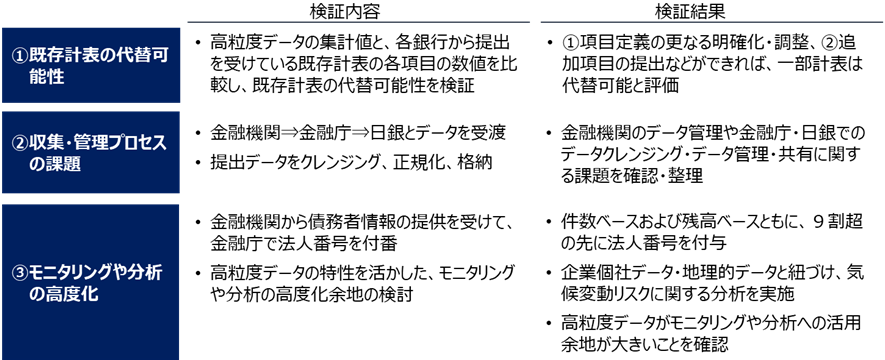 (図表6)各検証項目の内容と結果