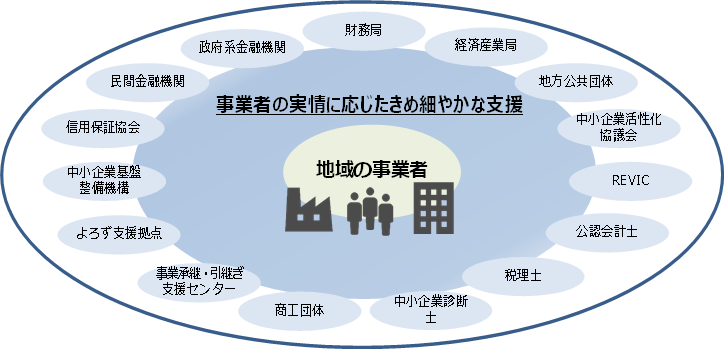 (図表1)事業者支援態勢イメージ図
