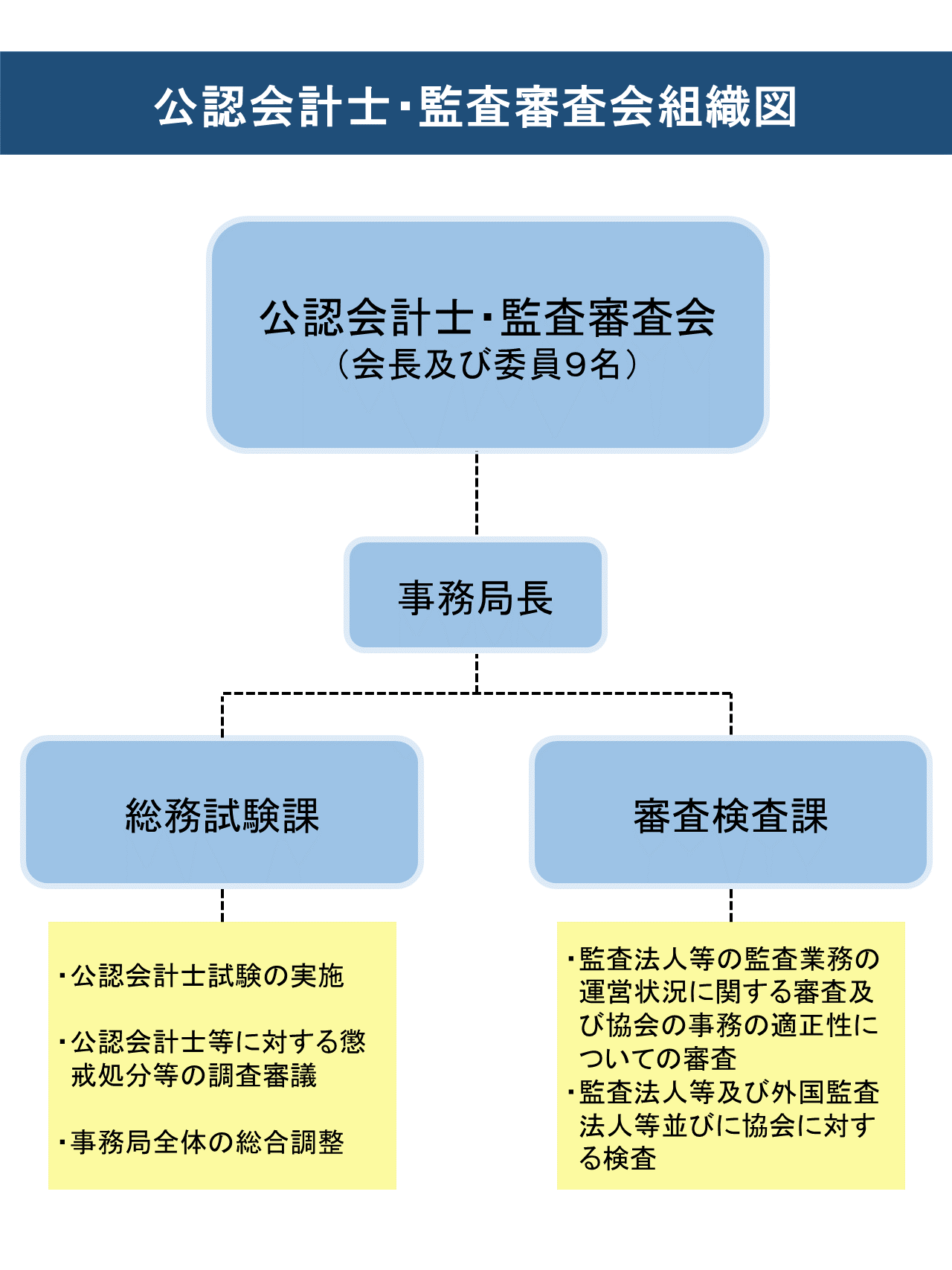 公認会計士・監査審査会は、合議制の機関として金融庁に置かれ、常勤の会長１名と委員９名（うち１名は常勤）で構成されています。事務局は、事務局の総合調整、公認会計士試験の実施及び公認会計士等に対する懲戒処分等の調査審議を担当する「総務試験課」と、監査法人等の監査業務の運営状況に関する審査及び協会の事務の適正性についての審査、監査法人等及び外国監査法人等並びに協会に対する検査を担当する「審査検査課」の２課に分かれています。
