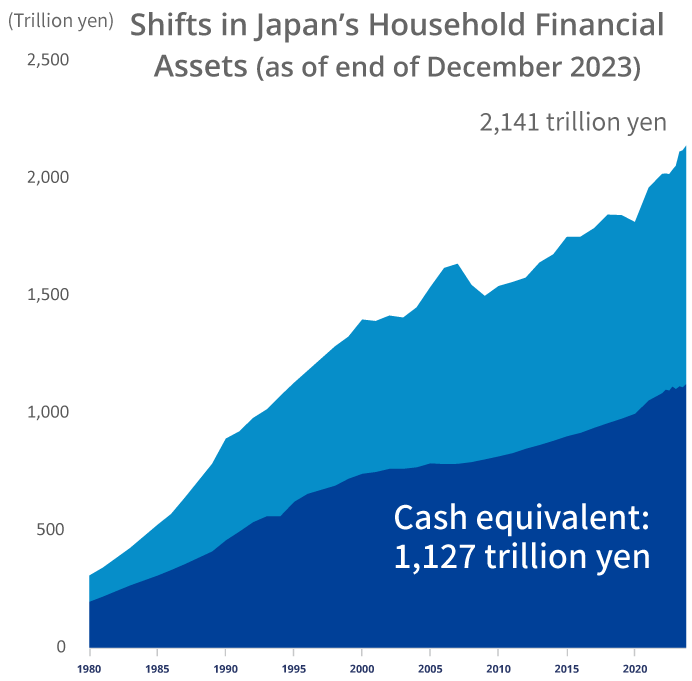 Shifts in Japan’s Household Financial Assets between 1980 and 2023 (as of end of December 2023); cash equivalent; 1,127 trillion yen; 2,141 trillion yen.