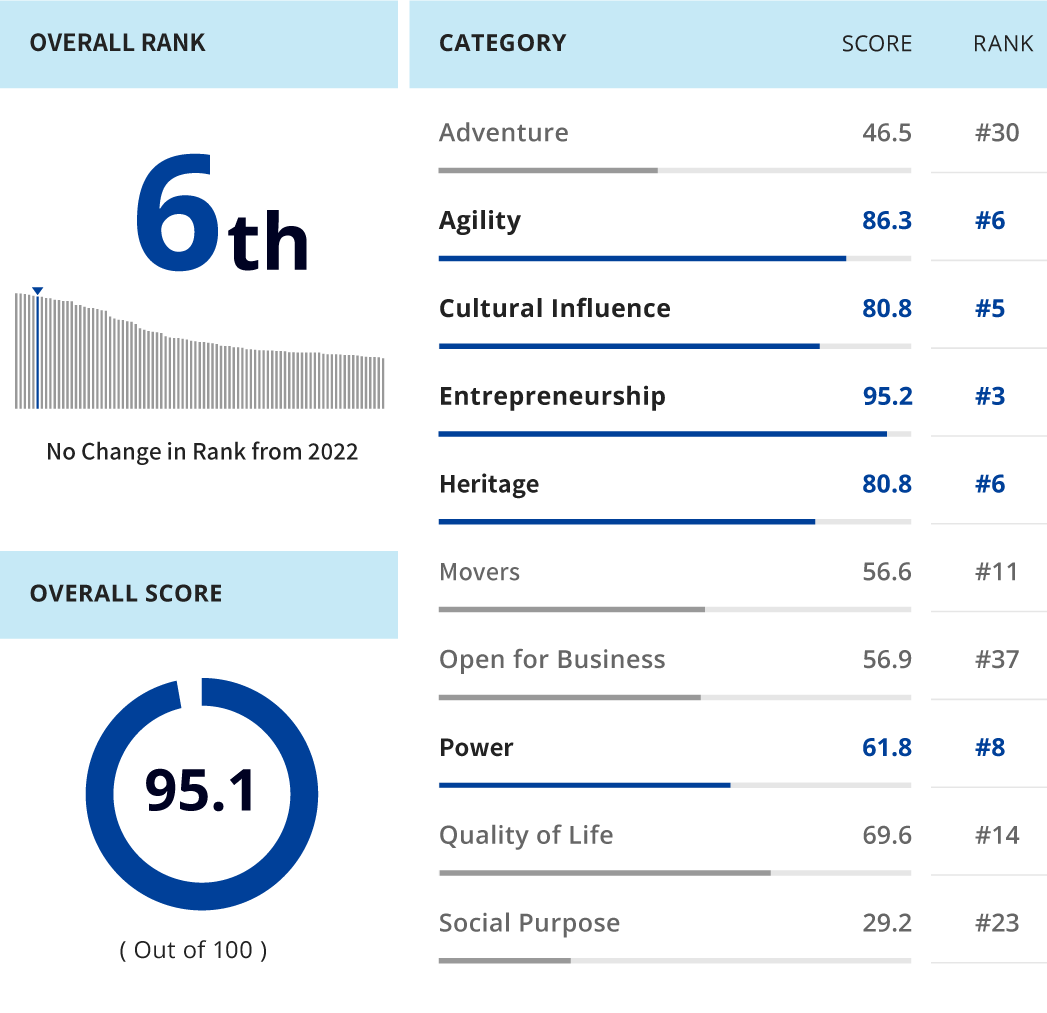 Best Countries in the World 2023 - Japan Rankings: Overall Rank: sixth; No Change in Rank from 2022; Overall score: 95.1 out of 100. Category, score, rank: adventure, 46.5, #30; agility, 86.3, #6; cultural influence, 80.8, #5; entrepreneurship, 95.2, #3; heritage, 80.8, #6; movers, 56.6, #11; open for business, 56.9, #37; power, 61.8, #8; quality of life, 69.6, #14; social purpose, 29.2, #23.