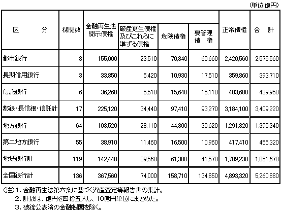 （表１）金融再生法開示債権の状況（平成13年９月期）