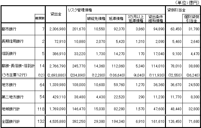 (参考)リスク管理債権の状況(平成14年9月期)