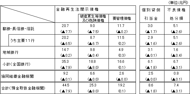 (表1)15年3月期における不良債権等の状況