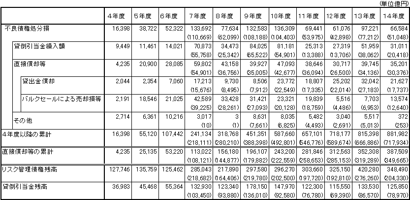 (表4)不良債権処分損の推移(全国銀行)