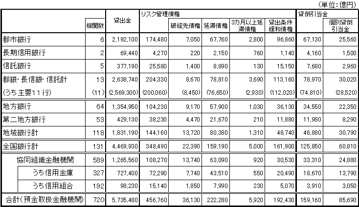 (参考)リスク管理債権の状況(平成15年3月期)