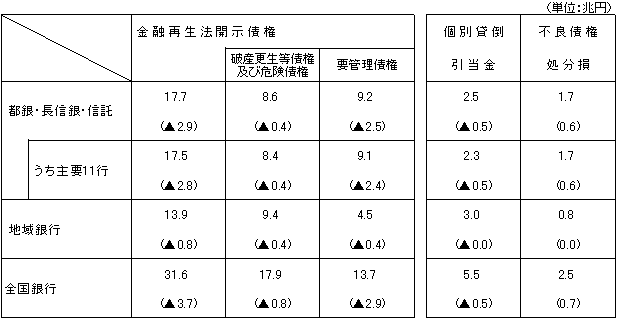 (表1)15年9月期における不良債権等の状況