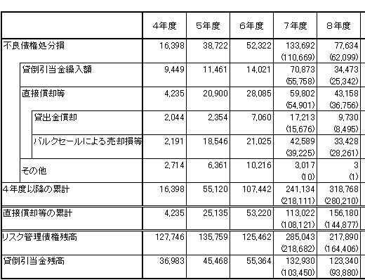(表4)不良債権処分損の推移(全国銀行)