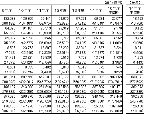 (表4)不良債権処分損の推移(全国銀行)