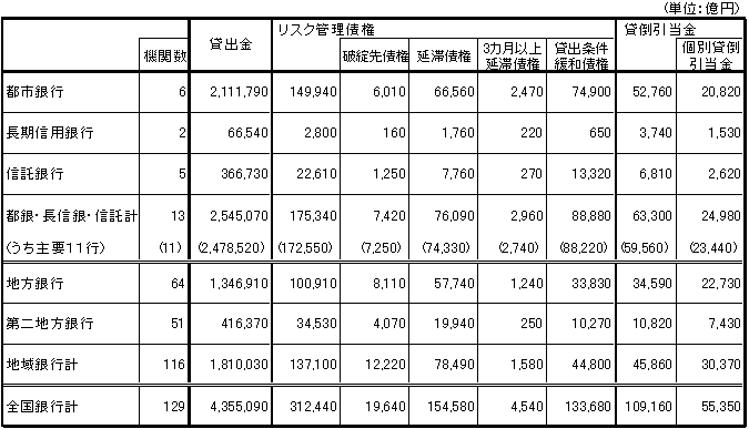 (参考)リスク管理債権の状況(平成15年9月期)
