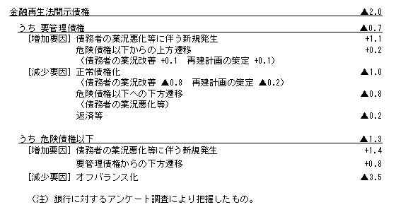 (参考)17年9月期における金融再生法開示債権の増減要因