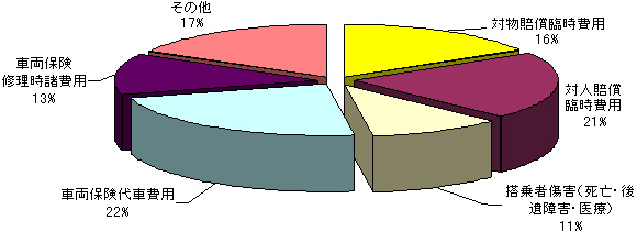【グラフ2:自動車の内訳】