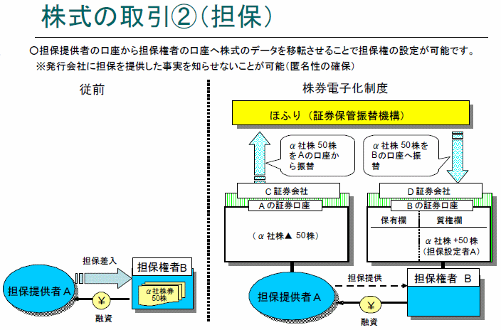 株式の取引(2)（担保）