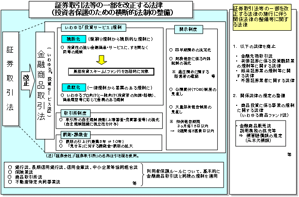 証券取引法等の一部を改正する法律(投資者保護のための横断的法制の整備)
