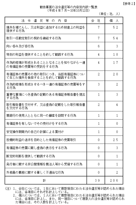 勧告事案の法令違反等の内容別内訳一覧表