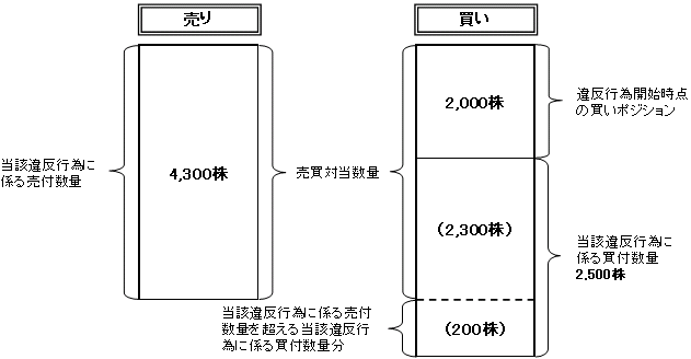 (ア) 平成24年2月10日午前9時12分頃から同月23日午後3時9分頃までの一連の違反行為分