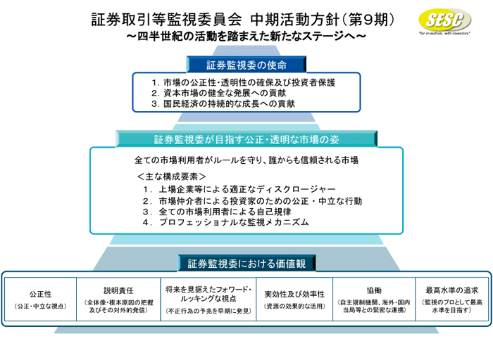 図1(証券取引等監視委員会中期活動方針(第9期))