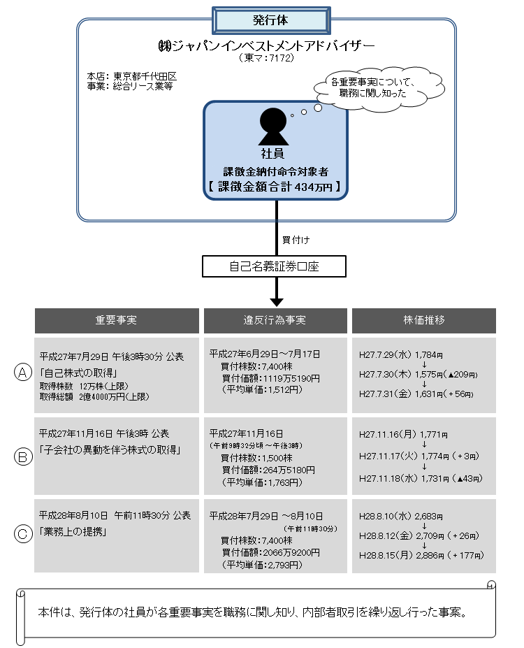 違反行為事実の概要について