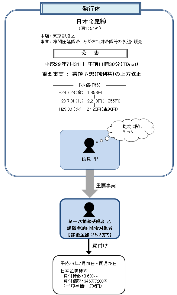 違反行為事実の概要について