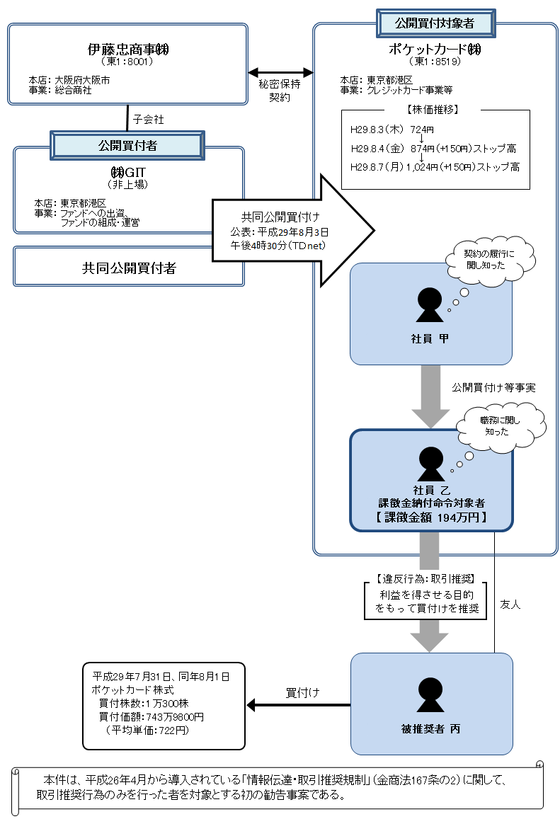 違反行為事実の概要について