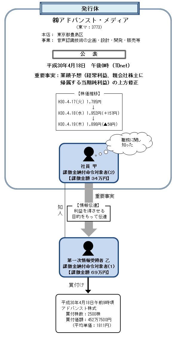 違反行為事実の概要について