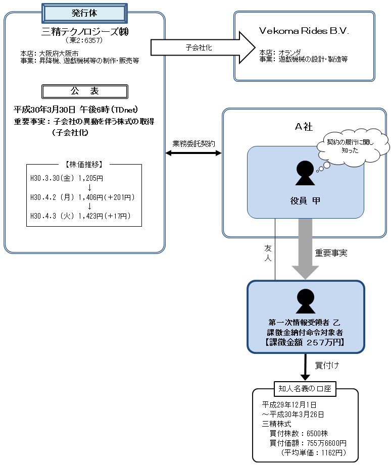 違反行為事実の概要について