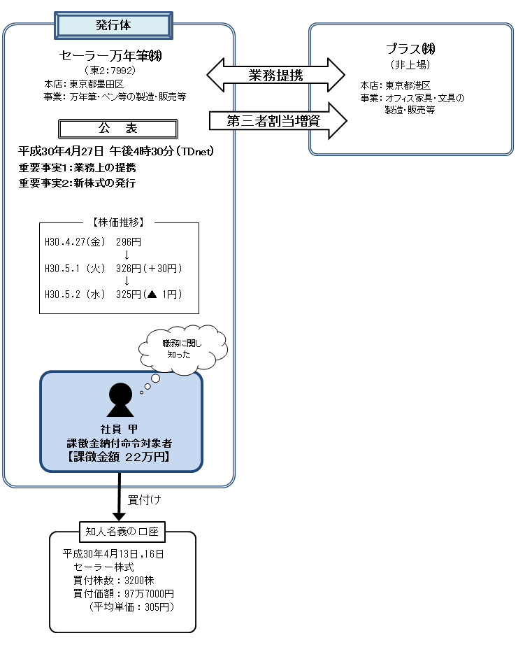 違反行為事実の概要について