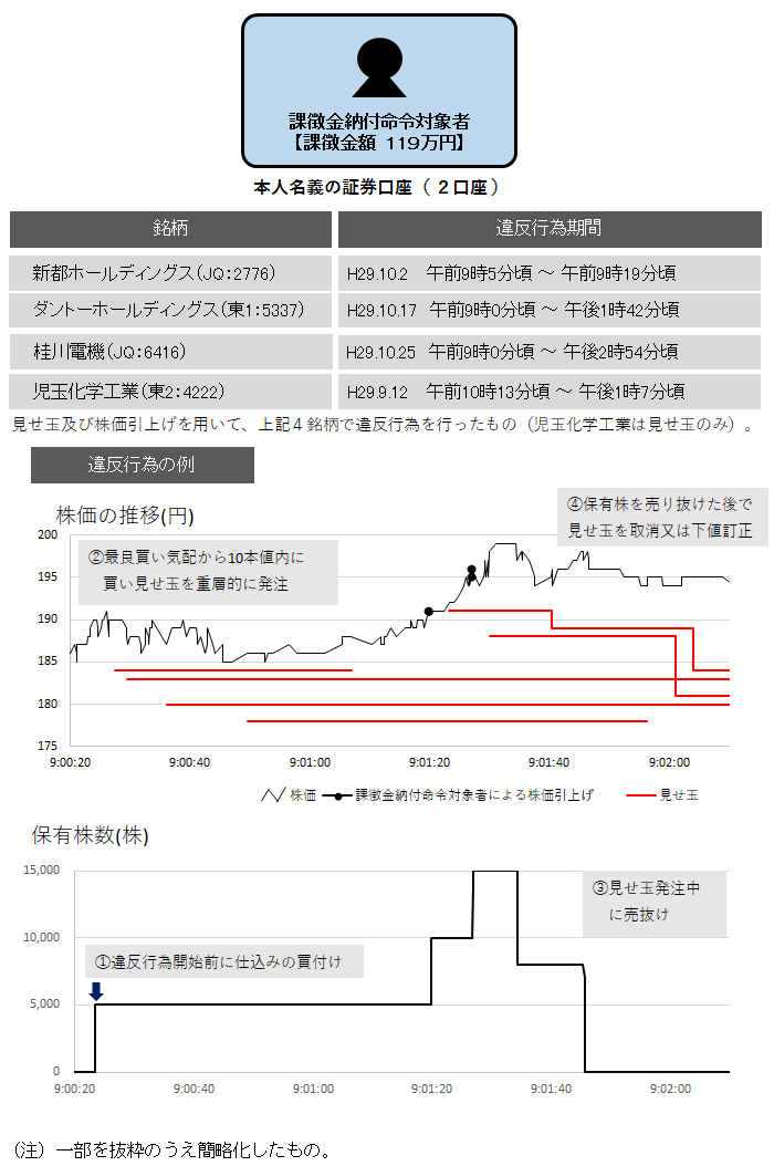違反行為事実の概要について