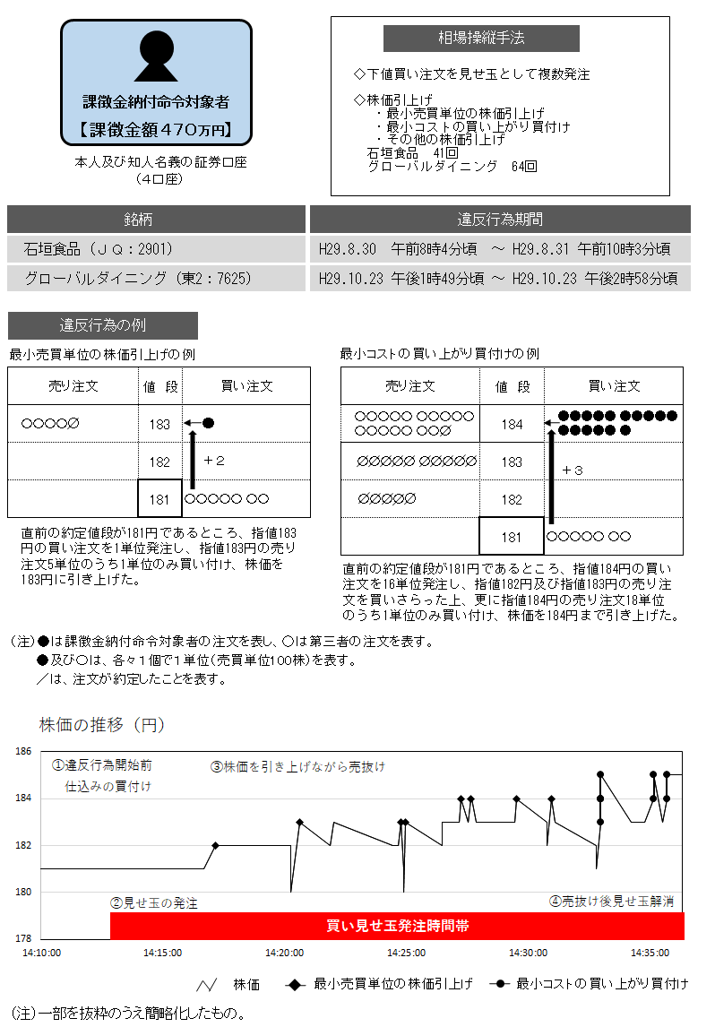 違反行為事実の概要について