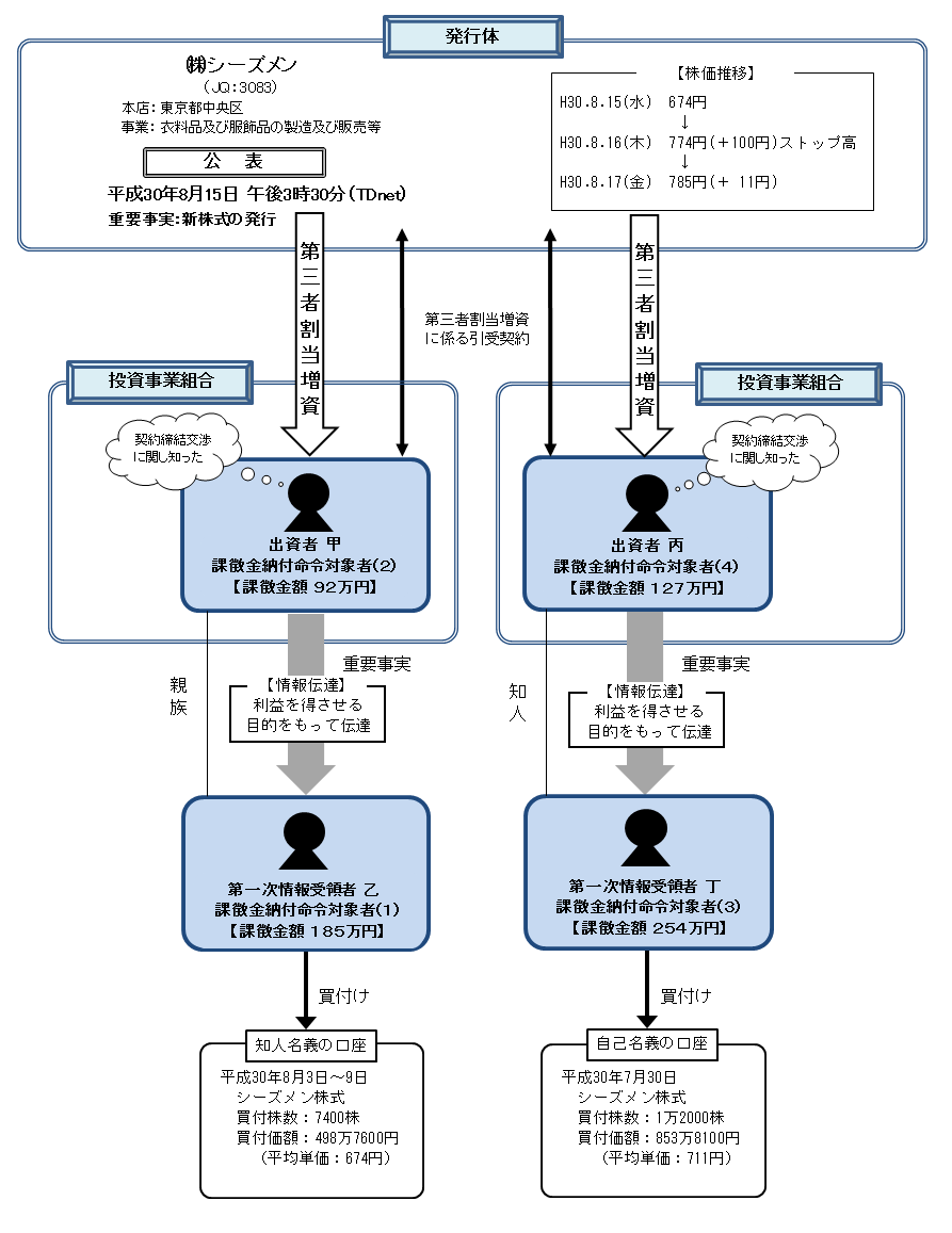 違反行為事実の概要について