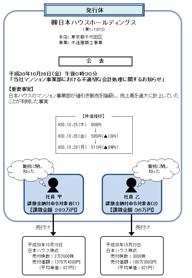 違反行為事実の概要について