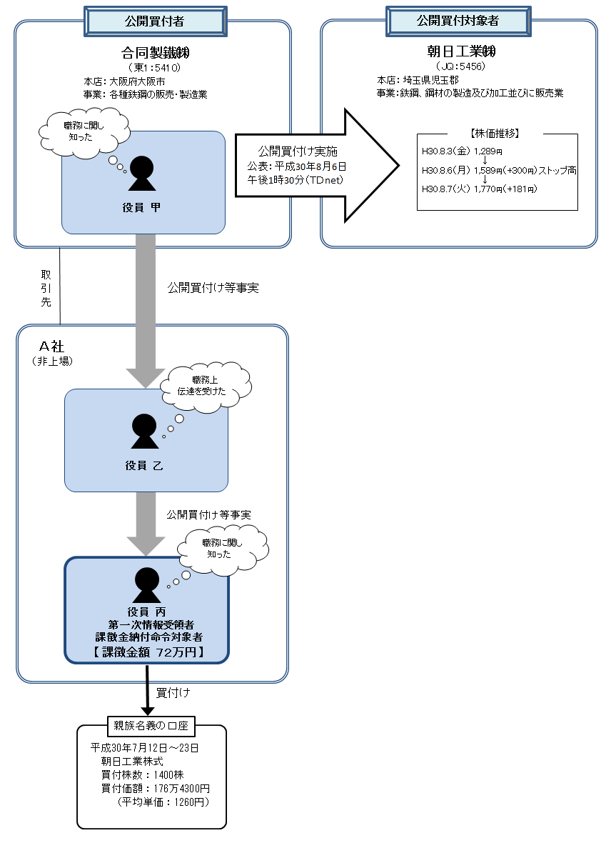 違反行為事実の概要について