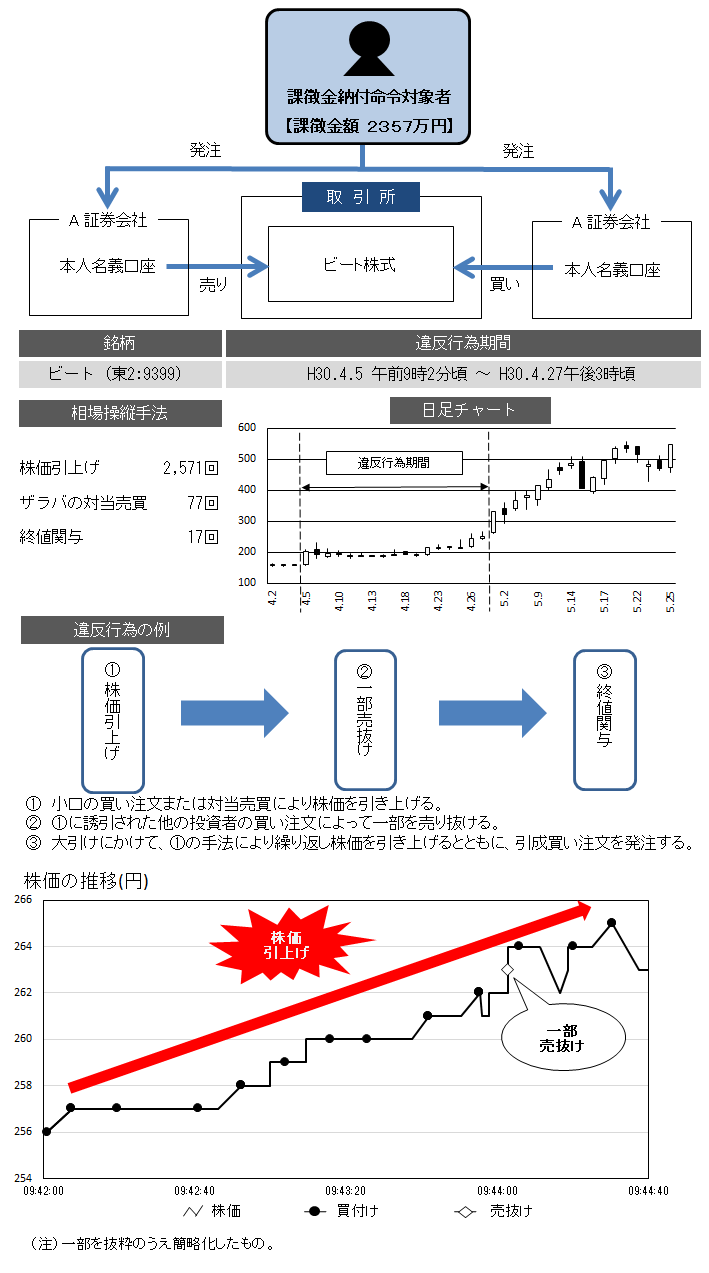 違反行為事実の概要について