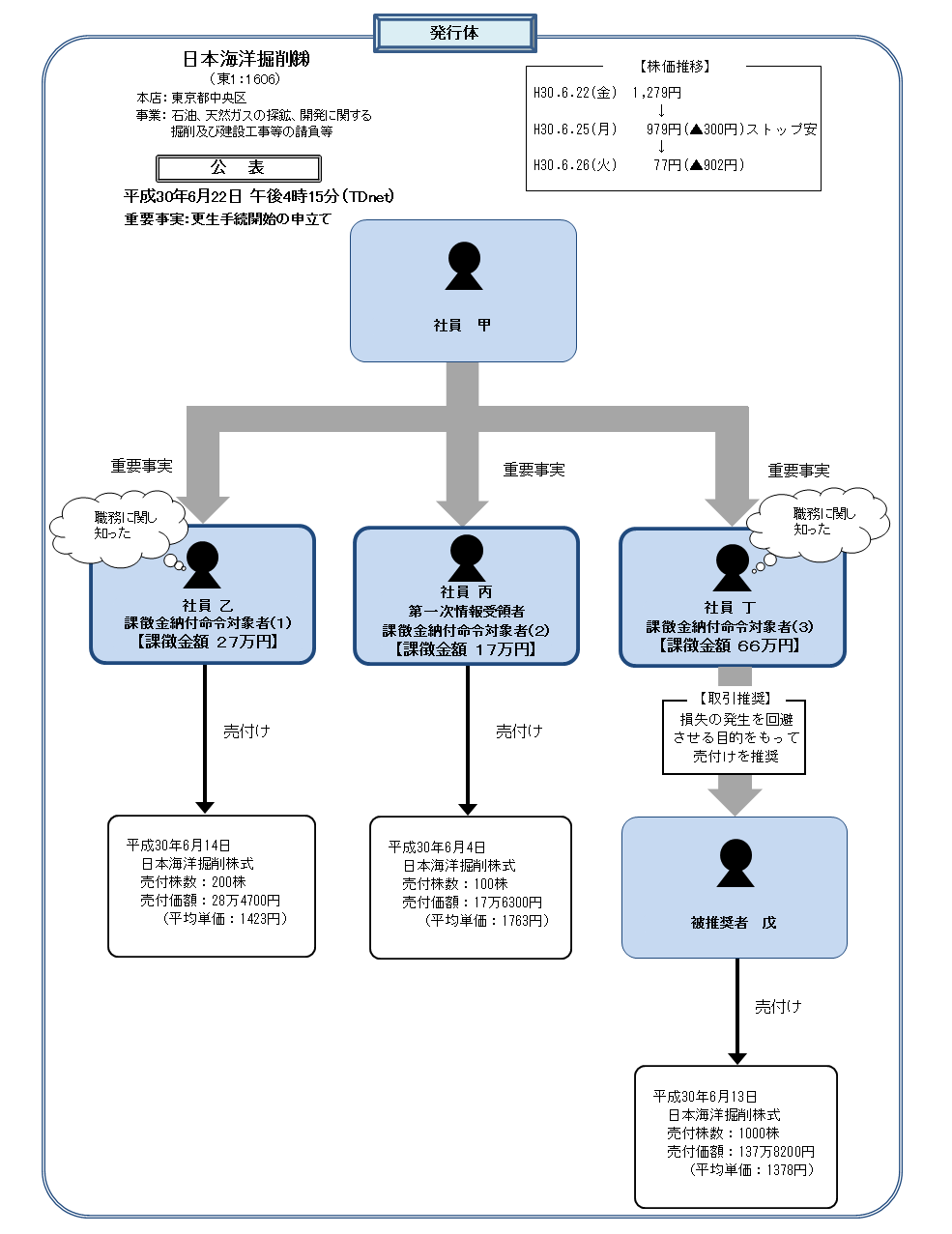 違反行為事実の概要について