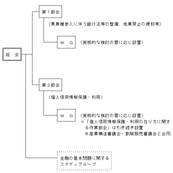 金融審議会の部会等の構成イメージ図(「総会」の配下組織:「第1部会(異業種参入に伴う銀行法等の整備、他業禁止の緩和等)」、「第2部会(個人信用情報保護・利用)」、「金融の基本問題に関するスタディグループ」) ※「第1部会」、「第2部会」の配下に実務的な検討の要に応じWGを設置(「第2部会」の配下に「個人信用情報保護・利用の在り方に関する作業部会」は引き続き設置(産業構造審議会・割賦販売審議会と合同))。